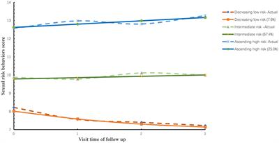 Trajectories of Sexual Risk Behaviors and the Associated Factors Among Young <mark class="highlighted">Men Who Have Sex With Men</mark> in China